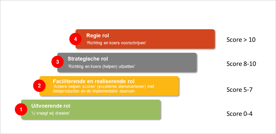 The possible levels of data driven work due to the data scan. One is in the executive role with a score of 0-4. With a score of 5-7, one is in the facilitating and realizing role. With a score of 8-10, one is in the strategic position, and with a score above 10, one is in the directing part.