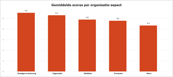 Average scores per organizational aspect. This includes the aspects of strategy and governance, organization, resources, processes and people. the scores show that most organizations estimate that they are in the transition from "a counter for data questions" to "data as a facilitor"