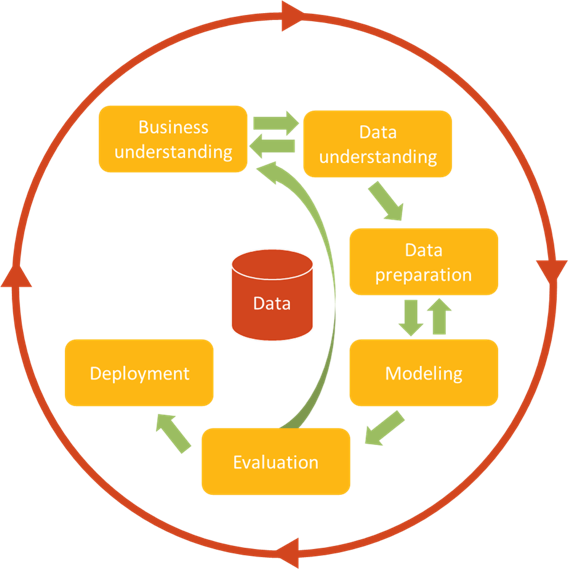 Fases CRISP-DM methode